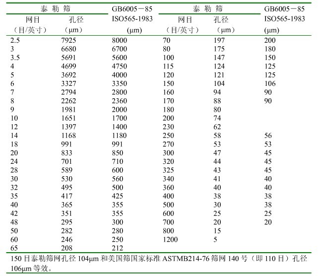 泰勒標(biāo)準(zhǔn)篩與國(guó)標(biāo)標(biāo)準(zhǔn)篩 泰勒標(biāo)準(zhǔn)篩與國(guó)標(biāo)標(biāo)準(zhǔn)篩