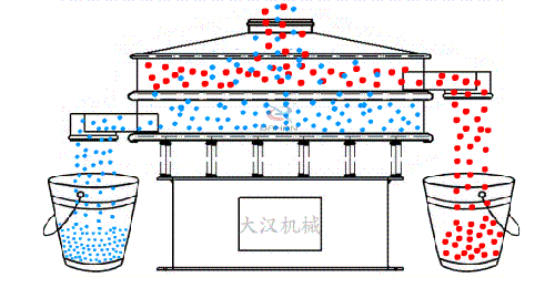 食品振動篩有全不銹鋼材質(zhì)組成利用電機的振動完成物料的篩分。