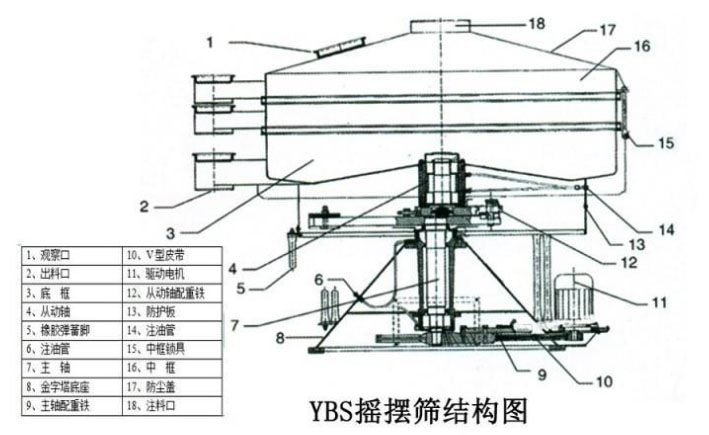 該產品的主要結構有：篩網，電機，進料口，啟動裝置等
