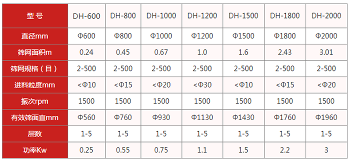 圓篩機：旋振篩：直徑mm：600-2000篩網面積m：0.24-3.01篩網規(guī)格目：2-500