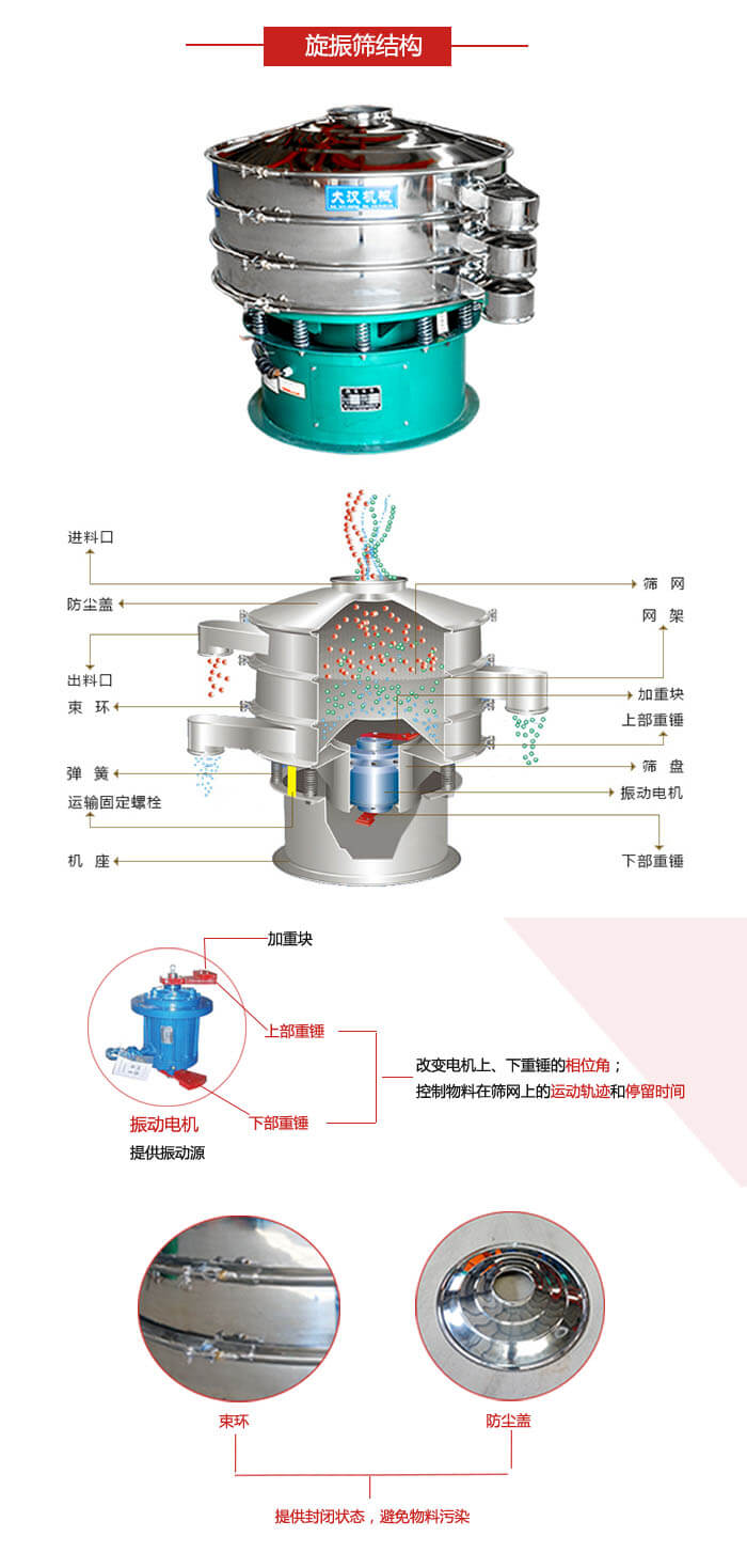 圓篩機結構展示：進料口，出料口，篩網，網架，束環(huán)，彈簧，篩盤等