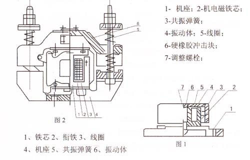 CZ電磁倉壁振動(dòng)器結(jié)構(gòu)主要：鐵芯，機(jī)座，線圈，共振彈簧，振動(dòng)體，調(diào)整螺栓等。