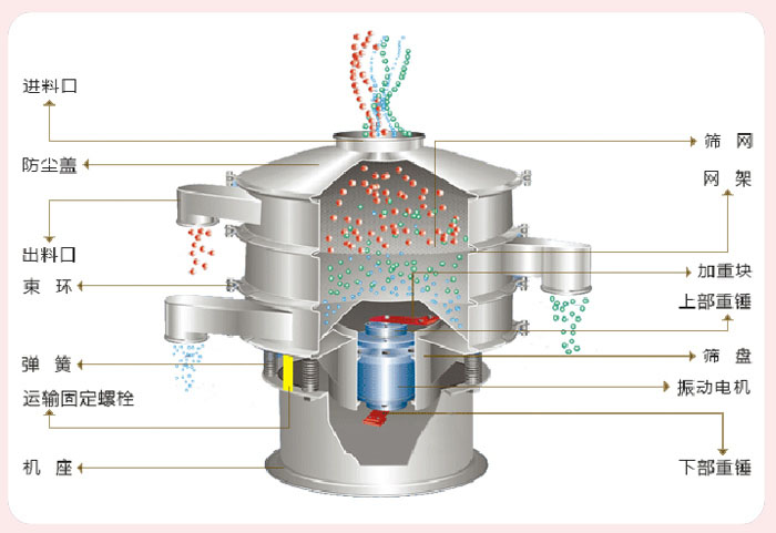 顆粒振動篩技術參數(shù)與結(jié)構：進料口，防塵蓋，出料口，束環(huán)，彈簧，運輸固定螺栓，機座，篩網(wǎng)，網(wǎng)架，加重塊，上部重錘，篩盤，振動電機，下部重錘。