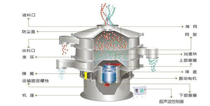 超聲波振動(dòng)篩有進(jìn)料口，篩網(wǎng)，防塵蓋，網(wǎng)架，出料口束環(huán)，加重塊，彈簧，機(jī)座，振動(dòng)電機(jī)，下部重錘,超聲波控制器等部件。
