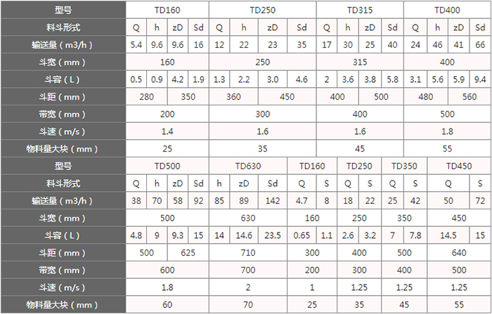 TD型斗式提升機料斗的主要因素由：型號，輸送量，斗距，斗容，斗速等。