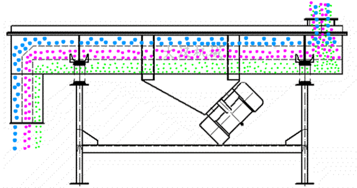 可調(diào)式直線振動篩工作原理：物料從進(jìn)料口進(jìn)入篩箱內(nèi)然后由振動電機(jī)的振動帶動物料在篩網(wǎng)，上做拋物線運(yùn)動從而實(shí)現(xiàn)物料的篩分。