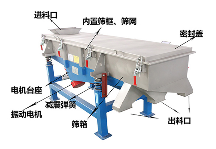 方形振動(dòng)篩由密封蓋，減振彈簧，振動(dòng)電機(jī)，出料口，內(nèi)置篩框等結(jié)構(gòu)。